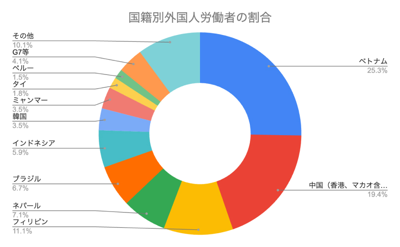 国籍別外国人労働者の割合