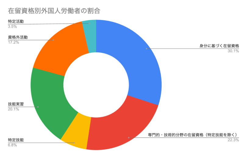 在留資格別外国人労働者の割合