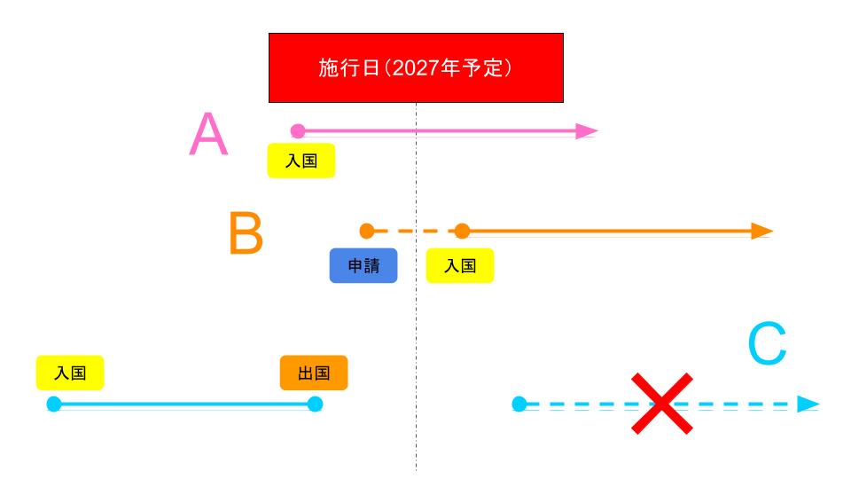 育成就労制度施行日前後の両制度の関係