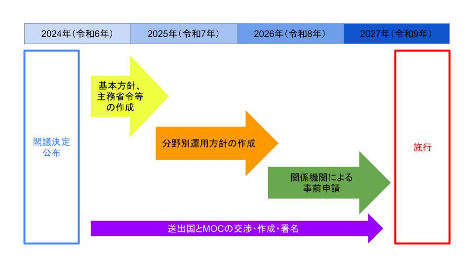 従来の制度から新制度施行までの移行の流れのイメージ
