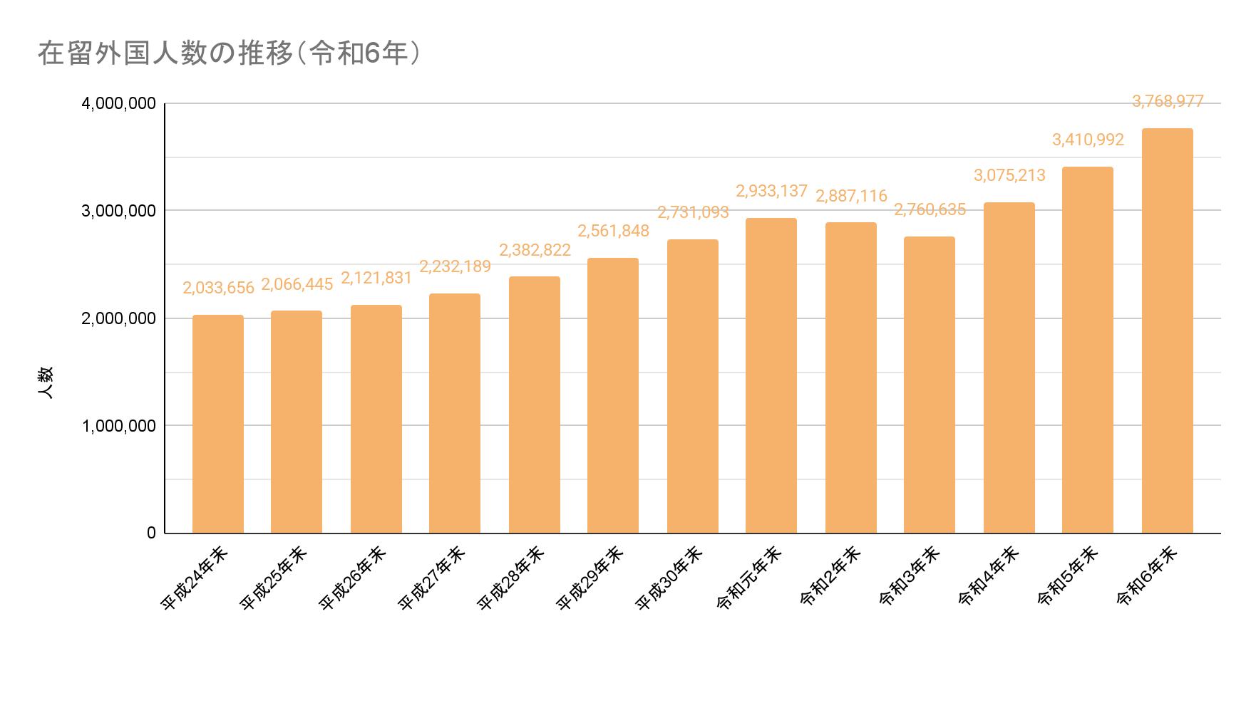 在留外国人数の推移