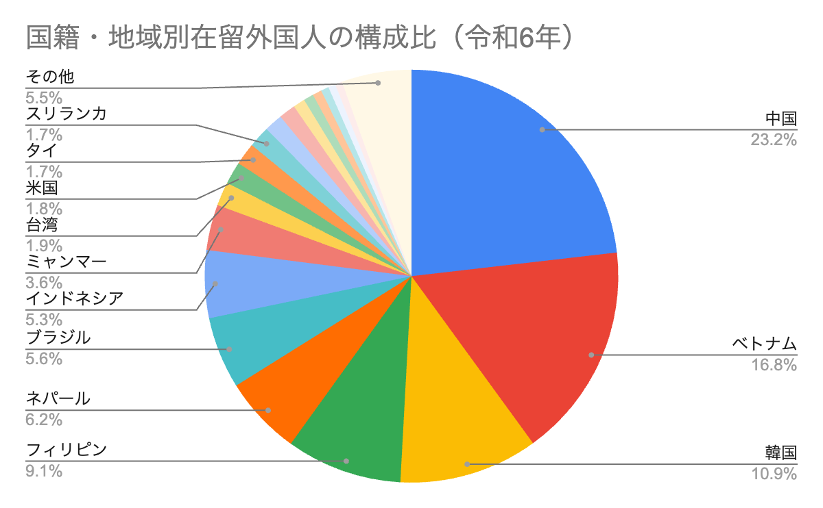 国籍・地域別在留外国人の構成比
