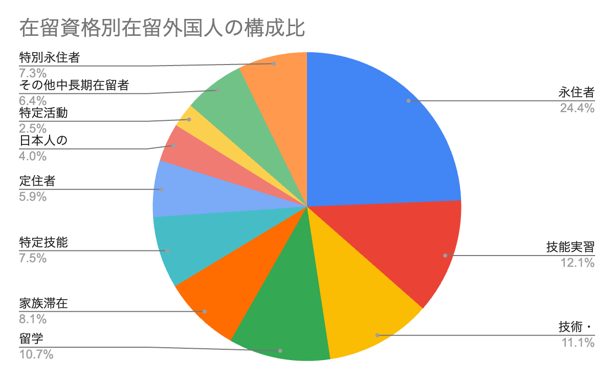 在留資格別の在留外国人の構成比